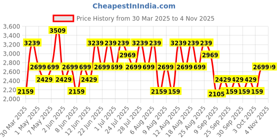 myntra.com Trendyol Women Mildly Distressed Jeans trendyol Price History Graph from 30 Mar 2025 to 2 Nov 2025