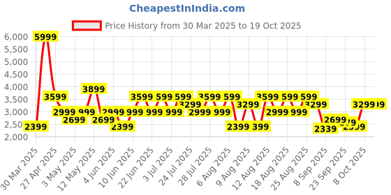 myntra.com Trendyol Women Mildly Distressed Jeans trendyol Price History Graph from 30 Mar 2025 to 17 Oct 2025