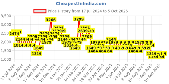 myntra.com Trendyol Women Mildly Distressed Light Fade Jeans trendyol Price History Graph from 17 Jul 2024 to 5 Oct 2025