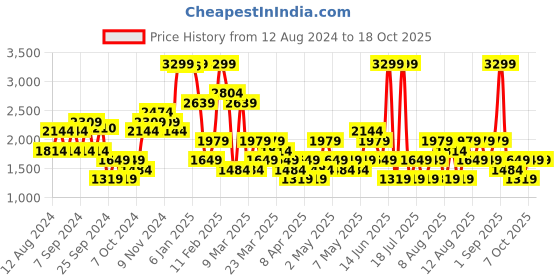 myntra.com Trendyol Women Mildly Distressed Light Fade Jeans trendyol Price History Graph from 12 Aug 2024 to 18 Oct 2025