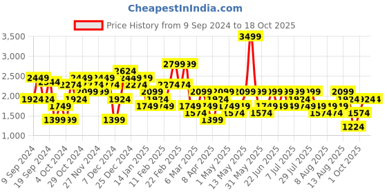 myntra.com Trendyol Women Mildly Distressed Light Fade Jeans trendyol Price History Graph from 9 Sep 2024 to 18 Oct 2025