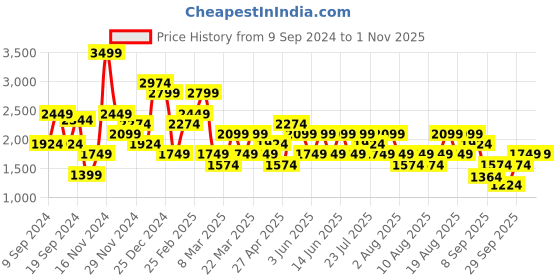 myntra.com Trendyol Women Mildly Distressed Light Fade Jeans trendyol Price History Graph from 9 Sep 2024 to 1 Nov 2025