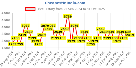 myntra.com Trendyol Women Mildly Distressed Light Fade Jeans trendyol Price History Graph from 25 Sep 2024 to 31 Oct 2025