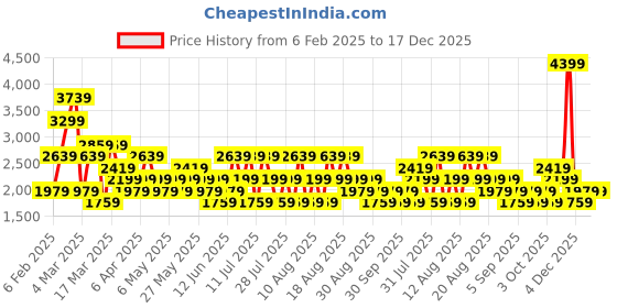 myntra.com Trendyol Women Mildly Distressed Light Fade Jeans trendyol Price History Graph from 6 Feb 2025 to 17 Dec 2025
