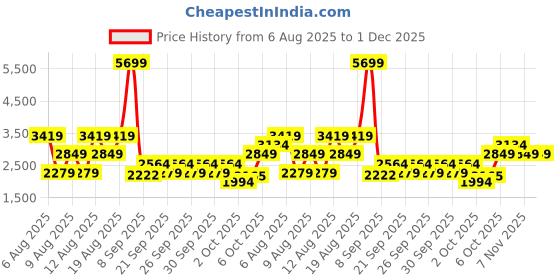 myntra.com Trendyol Women Mock Collar Puffer Jacket trendyol Price History Graph from 6 Aug 2025 to 30 Nov 2025