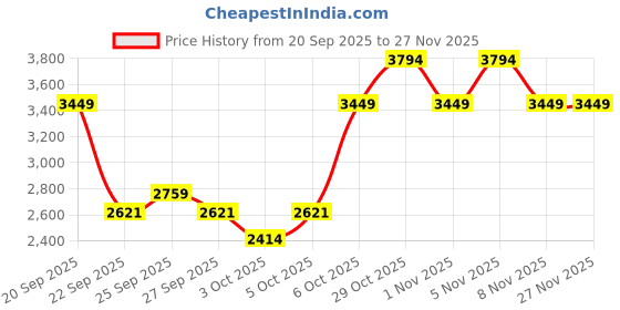 myntra.com Trendyol Women Mock Collar Solid Bomber Jacket trendyol Price History Graph from 20 Sep 2025 to 27 Nov 2025