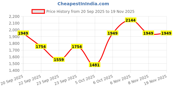 myntra.com Trendyol Women Mock Collar Sweatshirt trendyol Price History Graph from 20 Sep 2025 to 19 Nov 2025