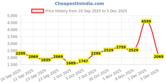 myntra.com Trendyol Women Mock Collar Sweatshirt trendyol Price History Graph from 20 Sep 2025 to 5 Dec 2025
