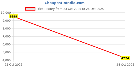 myntra.com Trendyol Women Mock Collar Tie-Up Wrap Coat trendyol Price History Graph from 23 Oct 2025 to 24 Oct 2025