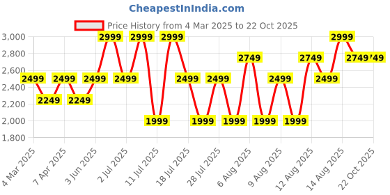 myntra.com Trendyol Women Mock neck sleevelessn Botton closure Maxi Dress trendyol Price History Graph from 4 Mar 2025 to 21 Oct 2025