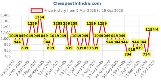 myntra.com Trendyol Women Monochrome Pockets T-shirt trendyol Price History Graph from 9 Mar 2025 to 19 Oct 2025