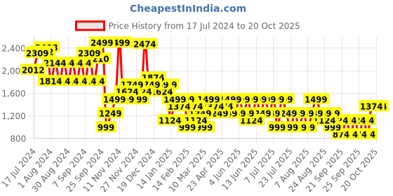 myntra.com Trendyol Women Multicoloured Denim Shorts trendyol Price History Graph from 17 Jul 2024 to 20 Oct 2025