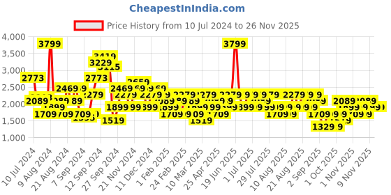 myntra.com Trendyol Women Mustard Yellow Solid Basic Jumpsuit with Belt trendyol Price History Graph from 10 Jul 2024 to 24 Nov 2025