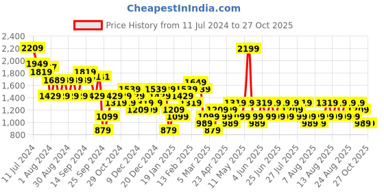myntra.com Trendyol Women Navy Blue & Blue Striped Ribbed Acrylic Pullover trendyol Price History Graph from 11 Jul 2024 to 27 Oct 2025