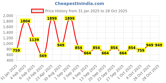 myntra.com Trendyol Women Navy Blue & White Striped Pullover trendyol Price History Graph from 31 Jan 2025 to 26 Oct 2025