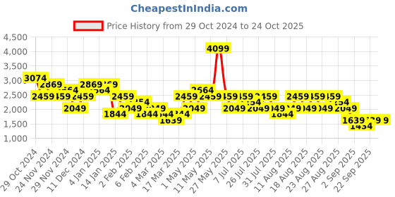 myntra.com Trendyol Women Navy Blue Bootcut High-Rise Stretchable Jeans trendyol Price History Graph from 29 Oct 2024 to 24 Oct 2025