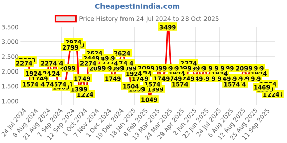 myntra.com Trendyol Women Navy Blue Bootcut Stretchable Jeans trendyol Price History Graph from 24 Jul 2024 to 27 Oct 2025