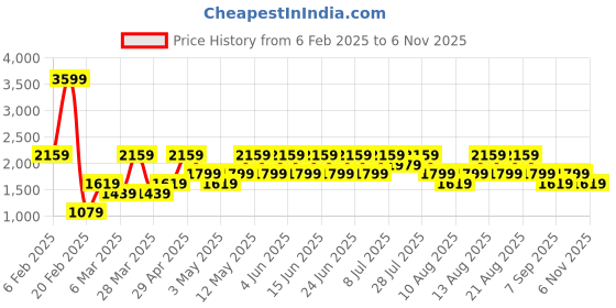 myntra.com Trendyol Women Navy Blue Cotton Jeans trendyol Price History Graph from 6 Feb 2025 to 31 Oct 2025