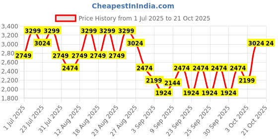 myntra.com Trendyol Women Navy Blue Cotton Jeans trendyol Price History Graph from 1 Jul 2025 to 21 Oct 2025