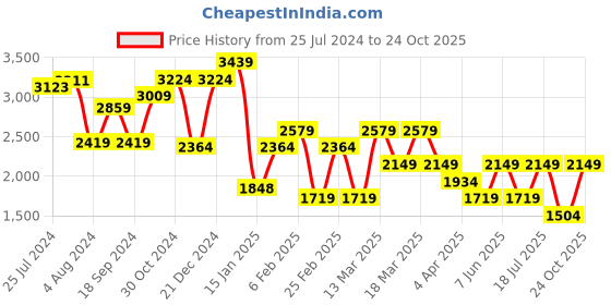 myntra.com Trendyol Women Navy Blue Floral A-Line Midi Dress trendyol Price History Graph from 25 Jul 2024 to 24 Oct 2025
