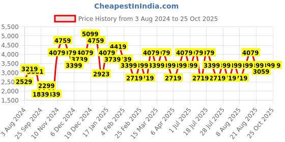 myntra.com Trendyol Women Navy Blue One Shoulder Maxi Dress trendyol Price History Graph from 3 Aug 2024 to 25 Oct 2025