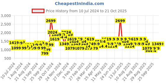 myntra.com Trendyol Women Navy Blue Parallel Trousers trendyol Price History Graph from 10 Jul 2024 to 21 Oct 2025