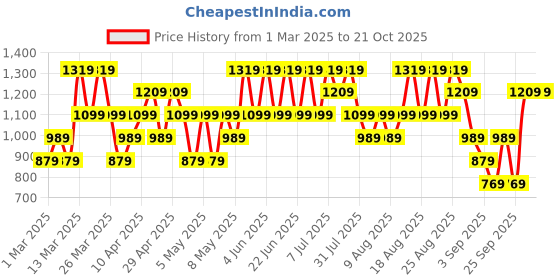 myntra.com Trendyol Women Navy Blue Solid Skirts trendyol Price History Graph from 1 Mar 2025 to 21 Oct 2025