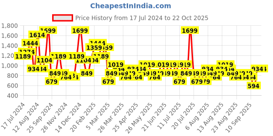myntra.com Trendyol Women Navy Blue Solid Tights trendyol Price History Graph from 17 Jul 2024 to 22 Oct 2025