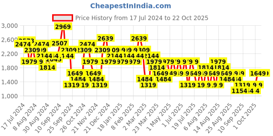 myntra.com Trendyol Women Navy Blue Striped Pullover trendyol Price History Graph from 17 Jul 2024 to 21 Oct 2025