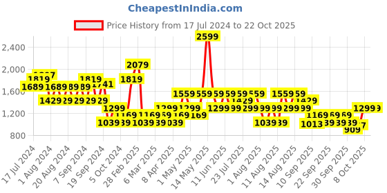 myntra.com Trendyol Women Navy Blue Trousers trendyol Price History Graph from 17 Jul 2024 to 21 Oct 2025