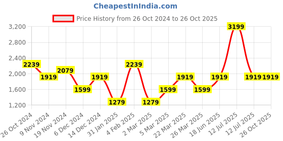 myntra.com Trendyol Women Navy Blue Wrap Top trendyol Price History Graph from 26 Oct 2024 to 26 Oct 2025