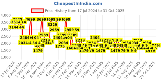 myntra.com Trendyol Women Night suit trendyol Price History Graph from 17 Jul 2024 to 30 Oct 2025