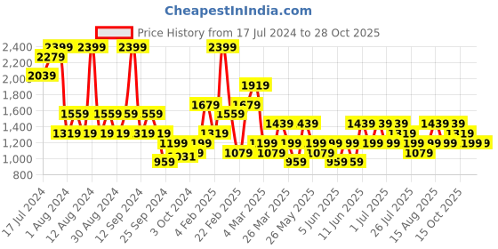 myntra.com Trendyol Women Night suit trendyol Price History Graph from 17 Jul 2024 to 26 Oct 2025