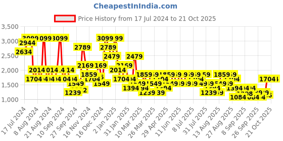 myntra.com Trendyol Women Night suit trendyol Price History Graph from 17 Jul 2024 to 21 Oct 2025