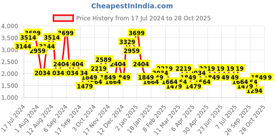 myntra.com Trendyol Women Night suit trendyol Price History Graph from 17 Jul 2024 to 28 Oct 2025