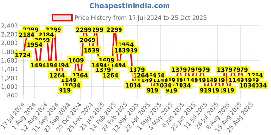 myntra.com Trendyol Women Night suit trendyol Price History Graph from 17 Jul 2024 to 25 Oct 2025