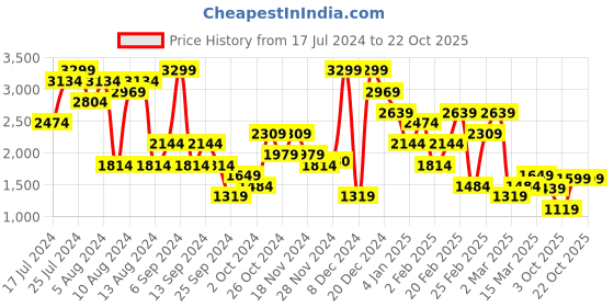 myntra.com Trendyol Women Night suit trendyol Price History Graph from 17 Jul 2024 to 21 Oct 2025