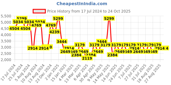 myntra.com Trendyol Women Night suit trendyol Price History Graph from 17 Jul 2024 to 22 Oct 2025