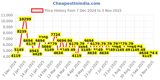 myntra.com Trendyol Women Night suit trendyol Price History Graph from 7 Dec 2024 to 3 Nov 2025