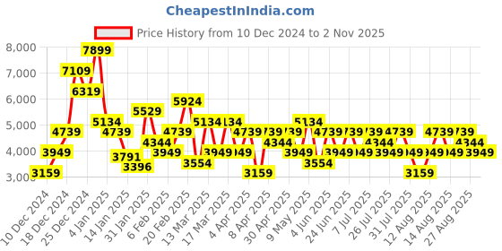 myntra.com Trendyol Women Night suit trendyol Price History Graph from 10 Dec 2024 to 2 Nov 2025