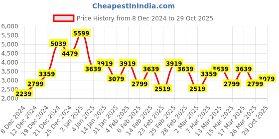 myntra.com Trendyol Women Night suit trendyol Price History Graph from 8 Dec 2024 to 29 Oct 2025