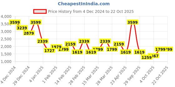 myntra.com Trendyol Women Night suit trendyol Price History Graph from 4 Dec 2024 to 21 Oct 2025