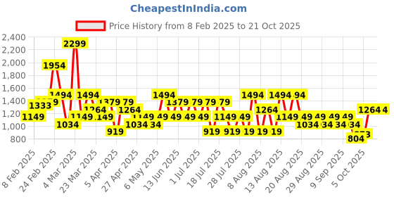 myntra.com Trendyol Women Night suit trendyol Price History Graph from 8 Feb 2025 to 21 Oct 2025