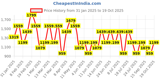 myntra.com Trendyol Women Night suit trendyol Price History Graph from 31 Jan 2025 to 19 Oct 2025