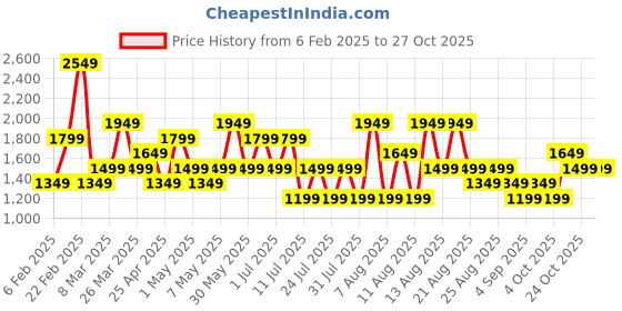 myntra.com Trendyol Women Night suit trendyol Price History Graph from 6 Feb 2025 to 27 Oct 2025