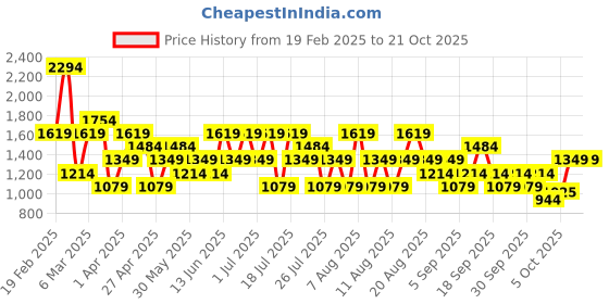 myntra.com Trendyol Women Night suit trendyol Price History Graph from 19 Feb 2025 to 21 Oct 2025