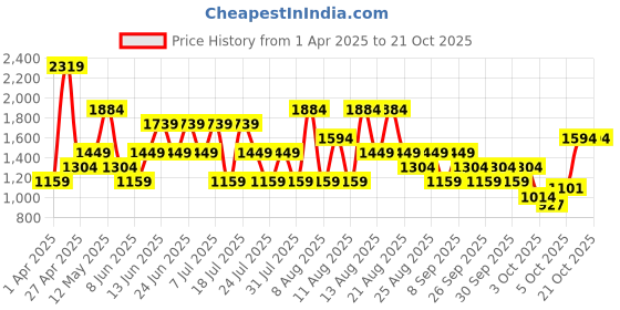 myntra.com Trendyol Women Night Suit trendyol Price History Graph from 1 Apr 2025 to 20 Oct 2025