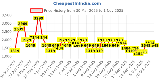 myntra.com Trendyol Women Night suit trendyol Price History Graph from 30 Mar 2025 to 1 Nov 2025