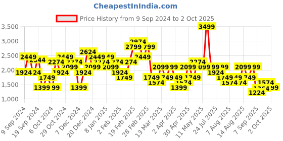 myntra.com Trendyol Women No Fade Clean Look Regular Fit Jeans trendyol Price History Graph from 9 Sep 2024 to 2 Oct 2025