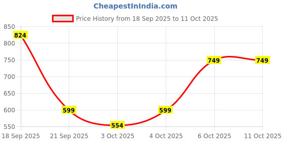 myntra.com Trendyol Women Non-Wired Medium Coverage Non Padded Seamless Bra trendyol Price History Graph from 18 Sep 2025 to 11 Oct 2025